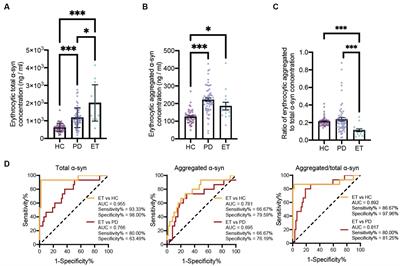 Erythrocytic alpha-synuclein as potential biomarker for the differentiation between essential tremor and Parkinson’s disease